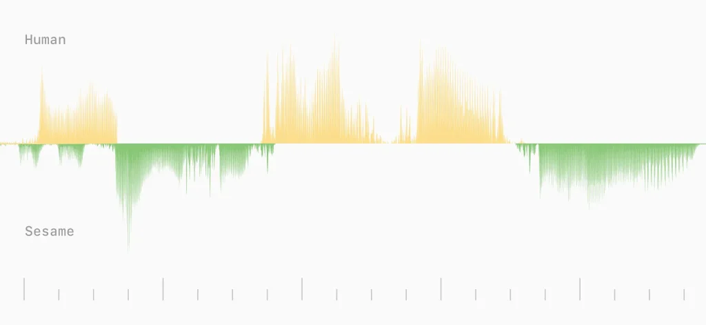 Grafico livelli Human vs Sesame a confronto
