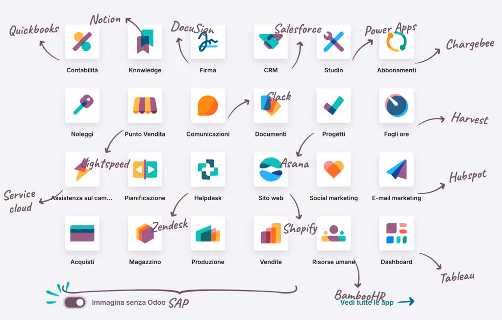 Integrazioni con applicazioni aziendali e gestionali.
