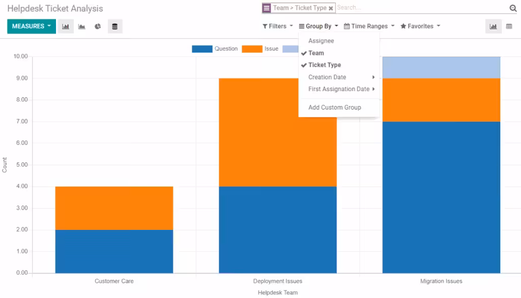 Grafico analisi ticket helpdesk per categoria