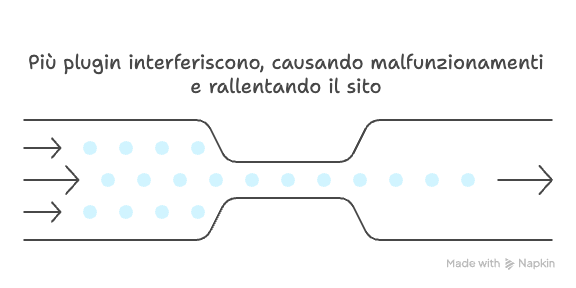 Grafico rallentamento sito da troppi plugin