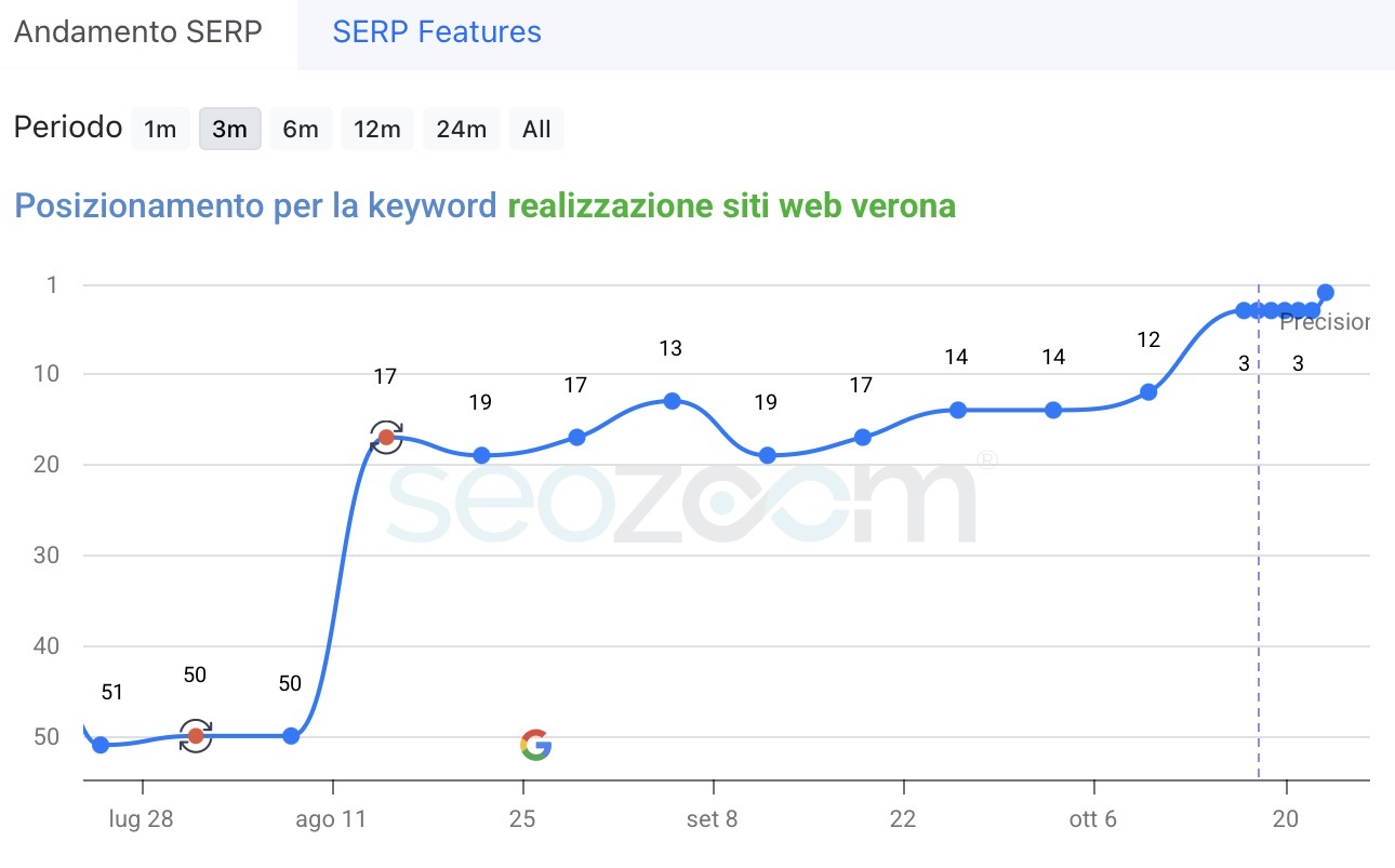 Posizionamento su Google con le parole chiavi più importanti