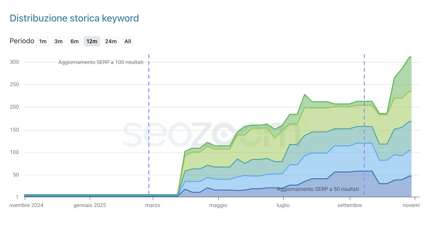 Statistiche del posizionamento seo di un sito web