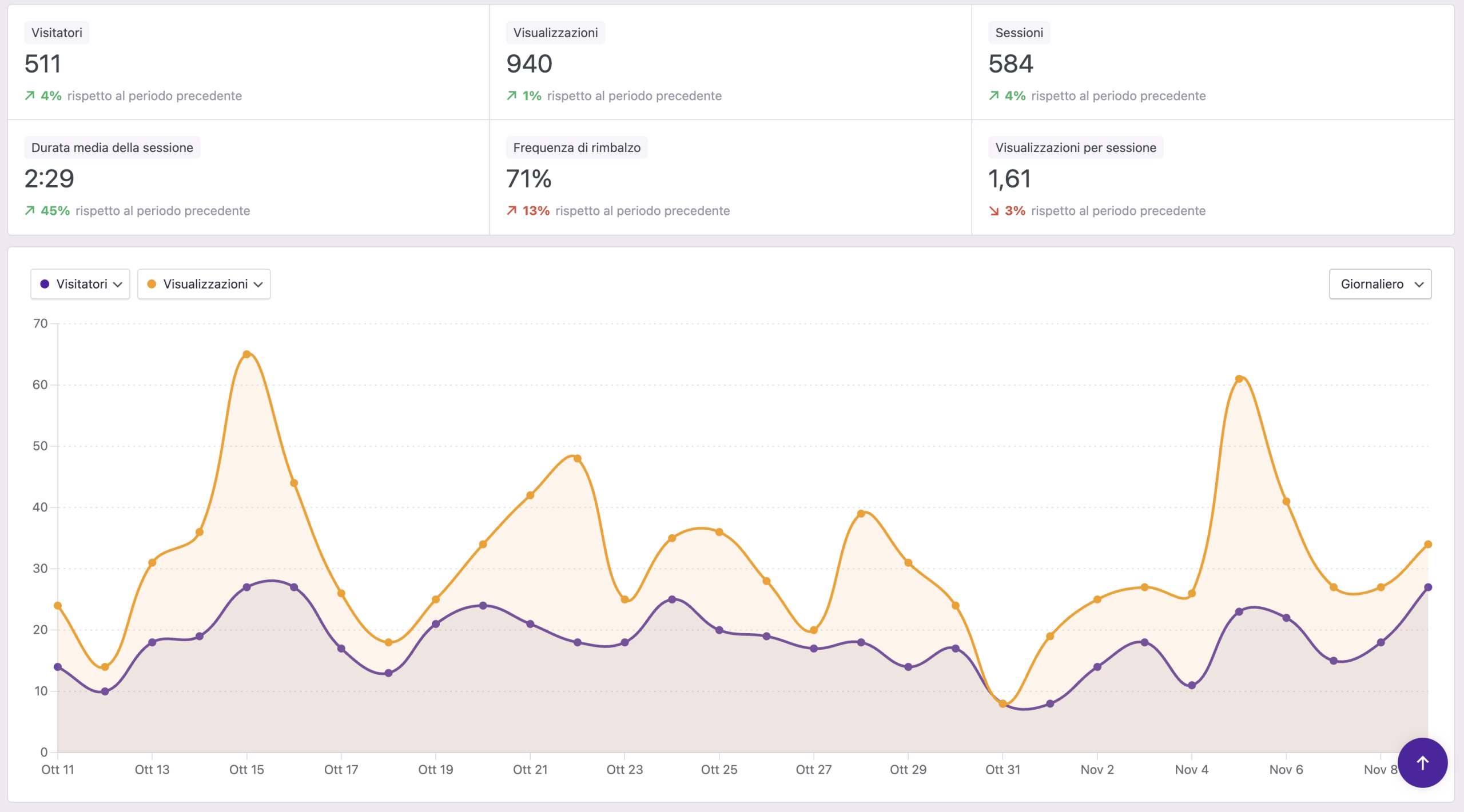 SEO Verona: Incrementa la Visibilità | Migliora le Vendite - Visiodot Analisi Visualizzazioni post SEO Verona