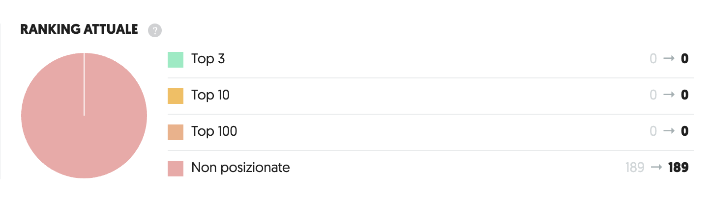 SEO Verona: Incrementa la Visibilità | Migliora le Vendite - Visiodot Seo non Eseguita comporta 0 visite e questa immagine mostra il posizionamento delle keywords