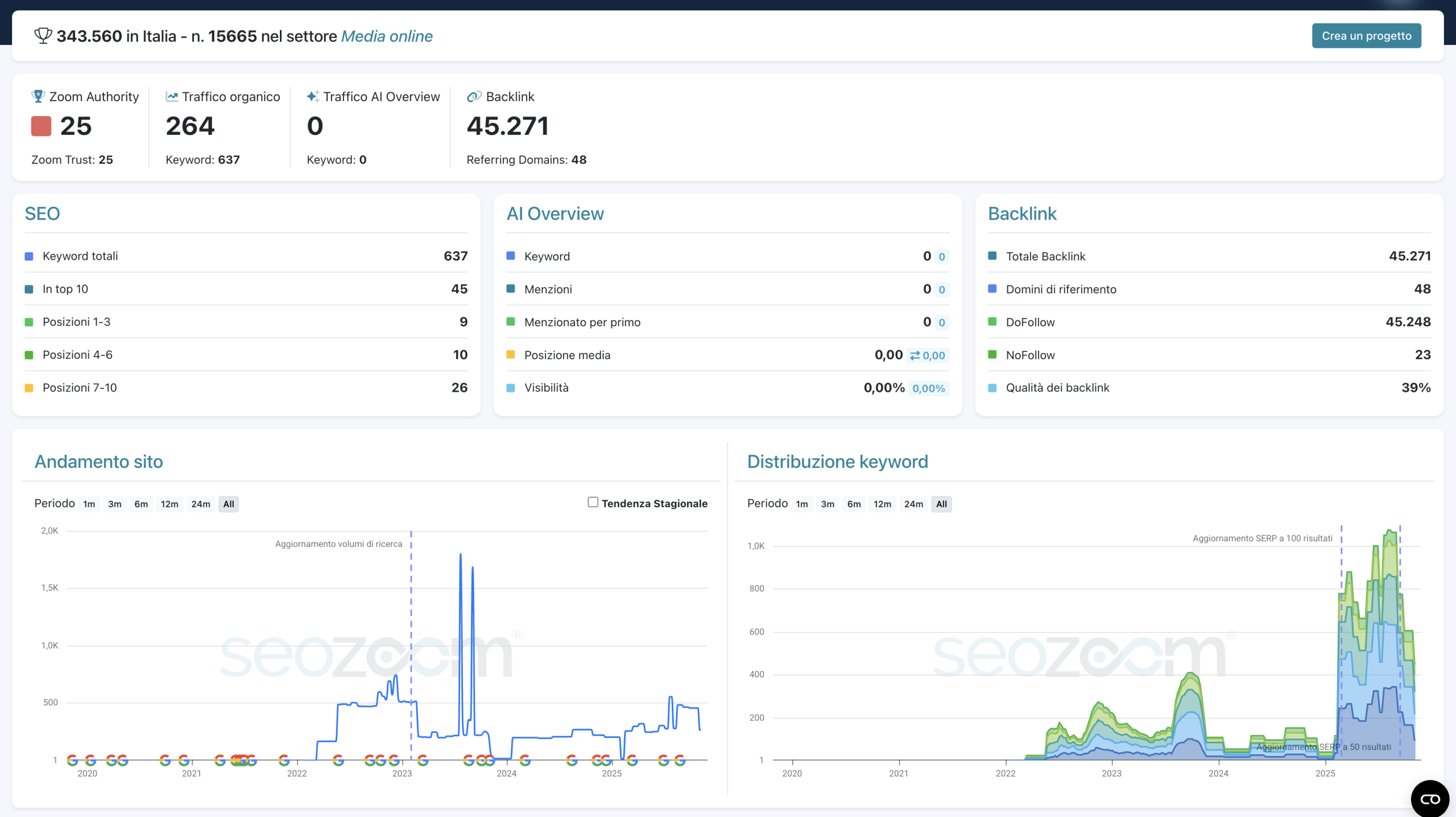 SEO Verona: Incrementa la Visibilità | Migliora le Vendite - Visiodot screenshot 2025 11 10 alle 00.48.33