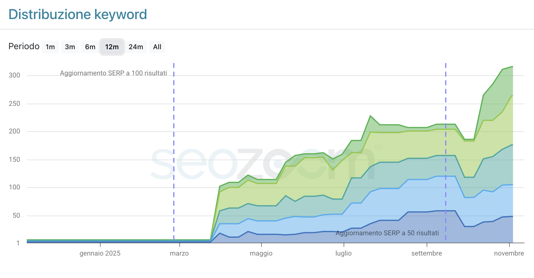 SEO Verona: Incrementa la Visibilità | Migliora le Vendite - Visiodot screenshot 2025 11 10 alle 00.52.45