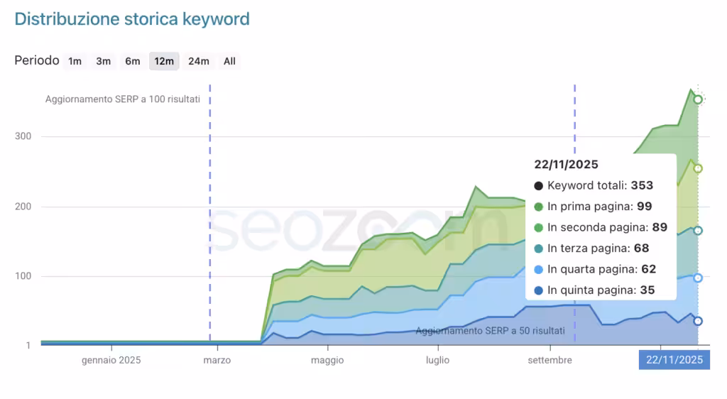 Grafico storico posizionamento keyword: 353 keyword totali, 99 in prima pagina il 22/11/2025.