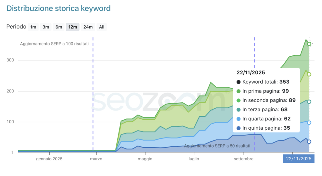 Grafico storico posizionamento keyword: 353 keyword totali, 99 in prima pagina il 22/11/2025.